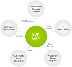 sdpmsp-integration