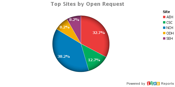 Top_Sites_by_Open_Request