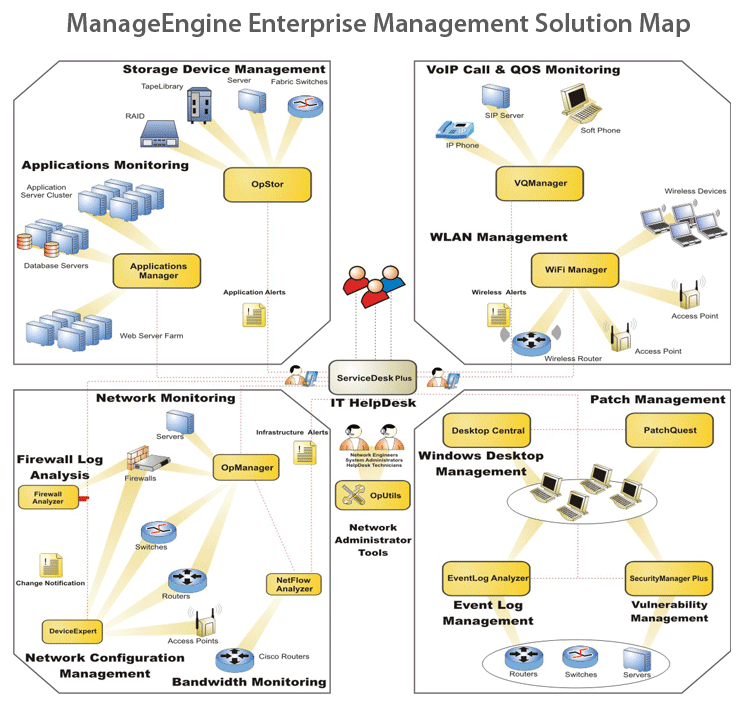 solution map Blog ACSoftware ManageEngine